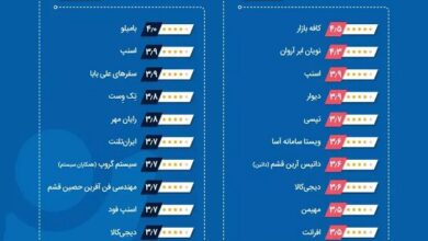 آروان‌کلاد دومین شرکت برتر فناوری اطلاعات کشور